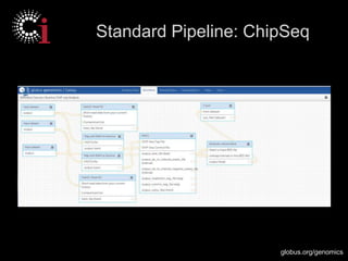 globus.org/genomics
Standard Pipeline: ChipSeq
 