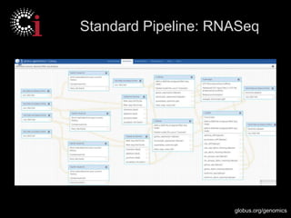 globus.org/genomics
Standard Pipeline: RNASeq
 