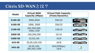 Citrix SD-WANとは？
11
 