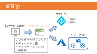 演習②
13
SD-WAN Center
・認証
・認可
アプリケーション
Azure AD
・リソース操作
・サブスクリプションID
・ディレクトリID
・アプリケーションID
・秘密鍵
 