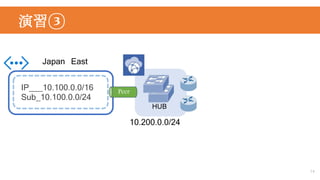 演習③
14
IP___10.100.0.0/16
Sub_10.100.0.0/24
Japan East
10.200.0.0/24
HUB
Peer
 