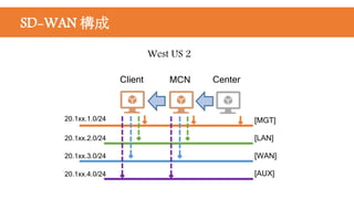 Client
[MGT]
[LAN]
[AUX]
[WAN]
West US 2
20.1xx.1.0/24
20.1xx.2.0/24
20.1xx.3.0/24
20.1xx.4.0/24
MCN Center
SD-WAN 構成
 