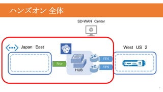 ハンズオン 全体
4
Japan East
HUB
West US 2
Peer
VPN
VPN
SD-WAN Center
 