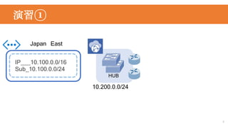 演習①
5
IP___10.100.0.0/16
Sub_10.100.0.0/24
Japan East
10.200.0.0/24
HUB
 