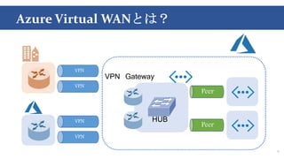 Azure Virtual WANとは？
6
Peer
HUB
VPN
VPN
VPN
VPN
VPN Gateway
Peer
 