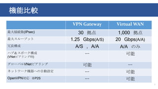 機能比較
7
VPN Gateway Virtual WAN
最大接続数(IPsec) 30 拠点 1,000 拠点
最大スループット 1.25 Gbps(A/S) 20 Gbps(A/A)
冗長構成 A/S , A/A A/A のみ
ハブ＆スポーク構成
(VNetピアリング時)
ー 可能
グローバルVNetピアリング 可能 ー
ネットワーク機器への自動設定 ー 可能
OpenVPN対応 ※P2S ー 可能
 