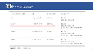 価格 ～VPN Gateway～
9
※A/Aの場合、金額２倍
 