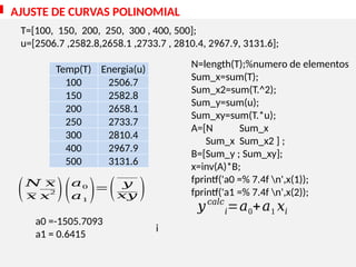 AJUSTE DE CURVAS POLINOMIAL
N=length(T);%numero de elementos
Sum_x=sum(T);
Sum_x2=sum(T.^2);
Sum_y=sum(u);
Sum_xy=sum(T.*u);
A=[N Sum_x
Sum_x Sum_x2 ] ;
B=[Sum_y ; Sum_xy];
x=inv(A)*B;
fprintf('a0 =% 7.4f n',x(1));
fprintf('a1 =% 7.4f n',x(2));
(𝑁 𝑥
𝑥 𝑥
2 )(𝑎0
𝑎1
)=
( 𝑦
𝑥𝑦 )
Energia(u)
2506.7
2582.8
2658.1
2733.7
2810.4
2967.9
3131.6
a0 =-1505.7093
a1 = 0.6415
T=[100, 150, 200, 250, 300 , 400, 500];
u=[2506.7 ,2582.8,2658.1 ,2733.7 , 2810.4, 2967.9, 3131.6];
𝑦𝑐𝑎𝑙𝑐
𝑖=𝑎0+𝑎1 𝑥𝑖
i
Temp(T)
100
150
200
250
300
400
500
 