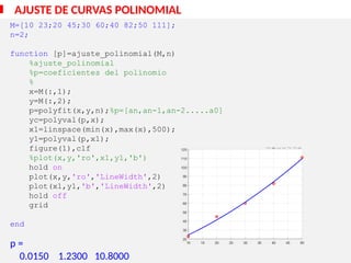 AJUSTE DE CURVAS POLINOMIAL
M=[10 23;20 45;30 60;40 82;50 111];
n=2;
function [p]=ajuste_polinomial(M,n)
%ajuste_polinomial
%p=coeficientes del polinomio
%
x=M(:,1);
y=M(:,2);
p=polyfit(x,y,n);%p=[an,an-1,an-2.....a0]
yc=polyval(p,x);
x1=linspace(min(x),max(x),500);
y1=polyval(p,x1);
figure(1),clf
%plot(x,y,'ro',x1,y1,'b')
hold on
plot(x,y,'ro','LineWidth',2)
plot(x1,y1,'b','LineWidth',2)
hold off
grid
end
p =
0.0150 1.2300 10.8000
 