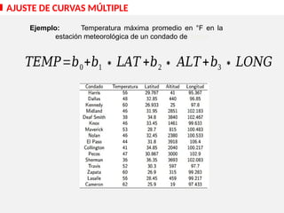 AJUSTE DE CURVAS MÚLTIPLE
Ejemplo: Temperatura máxima promedio en °F en la
estación meteorológica de un condado de Texas.
𝑇𝐸𝑀𝑃=𝑏0+𝑏1 ∗𝐿𝐴𝑇 +𝑏2∗ 𝐴𝐿𝑇+𝑏3 ∗𝐿𝑂𝑁𝐺
 