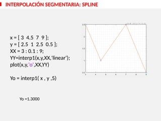 INTERPOLACIÓN SEGMENTARIA: SPLINE
x = [ 3 4.5 7 9 ];
y = [ 2.5 1 2.5 0.5 ];
XX = 3 : 0.1 : 9;
YY=interp1(x,y,XX,'linear');
plot(x,y,'o',XX,YY)
Yo = interp1( x , y ,5)
Yo =1.3000
 