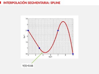INTERPOLACIÓN SEGMENTARIA: SPLINE
Y(5)=0.66
 