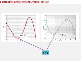 INTERPOLACIÓN SEGMENTARIA: SPLINE
Y=1.15
x = 5
Y=0.66
 