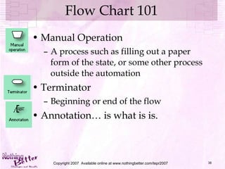 Flow Chart 101 Manual Operation A process such as filling out a paper form of the state, or some other process outside the automation Terminator Beginning or end of the flow Annotation… is what is is. Copyright 2007  Available online at www.nothingbetter.com/tepr2007 