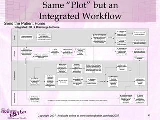 Same “Plot” but an Integrated Workflow Copyright 2007  Available online at www.nothingbetter.com/tepr2007 Send the Patient Home 