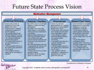 Copyright 2007  Available online at www.nothingbetter.com/tepr2007 Future State Process Vision Medication Management Compliments of  Dearborn Advisors Ordering Clinicians I have easy access to   complete and accurate   patient information I have access to relevant   medical knowledge for a   specific disease I am guided toward cost-   effective treatment choices   and safe ordering practices I am alerted of potential   adverse drug events The system will be easy to   use and enhance my   workflow I will be properly trained on   the system and understand   how to use it I am confident that my   orders will be executed as I   intended Patients / Families My child’s care is coordinated   between multiple clinicians   and facilities My child’s care team has   ready access to my medical   history and what medications   I am taking Before doing anything to my   child, the care team makes   sure he/she is the right   person and that what they are   about to do was intended for   my child My child will receive care that   is appropriate for him/her and   medications that work the   best him/her I will be involved in my child’s   decision making My family will be educated   about my child’s care  Pharmacists I know my role and  accountabilities for updating  and communicating patient-  specific information I know what other clinicians   have viewed and how they   have responded to alerts I have decision support   tools that identify patients   who require closer   monitoring  I can spend more time as a   clinician and less time   clarifying orders I will be properly trained on   the system and understand   how to use it I am confident that the   medications I dispense are   appropriate and will be   given the right way Patient Care Team I am reminded to complete  assessments & administer  medications based on  established standards I have ready access to  patient-specific medication  administration information I will receive clear and  concise orders that I can act  upon I know that patient  medications will be  available when I need them  Decision support tools alert  me if there is an issue  I am confident that I am  providing safe, high-quality  patient care 