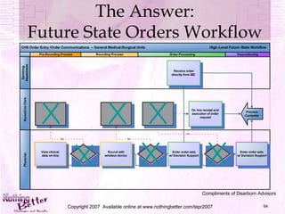 Copyright 2007  Available online at www.nothingbetter.com/tepr2007 The Answer: Future State Orders Workflow Compliments of  Dearborn Advisors 