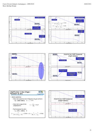 Cours Circuits Intégrés Analogiques - 2009/2010
Basic OpAmp Design
26/02/2010
10
55CC=5pF et RS=0
fu=10,7MHz
φ=-125°
fu=10,7MHz
AV=2,6 (8,3dB)
CC=13pF
fc=520Hz
56
fu=21MHz
AV=-0,46dB
CC=13pF et RS=0
fu=21MHz
φ=-180°
( )
Ω≈+
⋅π
=⇒
=
−⋅π
−
=
1020
g
1
Cf2
1
R
MHz12
Rg1C2
1
f
12mcz
s
s12mc
z
fc=200Hz
57
fc=200Hz
fu = 10,3 MHz
Marge de phase
73°
Fréquence pour
déphasage de 180°
77,6 MHz
Marge de gain
20,2dB
Stabilité de l’AOP Compensé
(13pF+1020Ω)
58
Amplificateur à deux étages :
Placement du zéro
• Autre solution :
– Choix de la position de la fréquence de gain unitaire :
• Ex : GBW=18MHz
– Calcul de la capacité de
compensation :
– Positionnement du zéro
• fu + 20% : 22MHz
( )
Ω≈+
⋅
=⇒=
−⋅
−
= 1820
1
2
1
22
12
1
1212 mcz
s
smc
z
gCf
RMHz
RgC
f
ππ
MHz18fu =
pF
f
g
C
u
m
f 8,8
2
2
≈=
π
59
Marge de phase
100° @ 18,4MHz
Marge de gain
23,3dB @ 282MHz
Stabilité de l’AOP Compensé
(8,8pF+1820Ω)
60
 