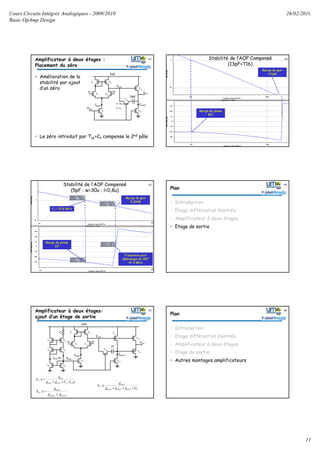 Cours Circuits Intégrés Analogiques - 2009/2010
Basic OpAmp Design
26/02/2010
11
Amplificateur à deux étages :
Placement du zéro
• Amélioration de la
stabilité par ajout
d’un zéro
• Le zéro introduit par T16+Cf compense le 2nd pôle
V- V+
T1 T2
Vdd
T3 T4
T7
Ibias7
T12
T13
Ibias13
Vout
Vbias
13pF
T16
Vout1
w=16µ
L=1µ
61 Stabilité de l’AOP Compensé
(13pF+T16)
Marge de phase
80°
Marge de gain
>24dB
62
fu = 25,8 MHz
Marge de phase
32°
Fréquence pour
déphasage de 180°
47,4 MHz
Marge de gain
5,68dB
Stabilité de l’AOP Compensé
(5pF ; w=30u ; l=0,8u)
63
Plan
• Introduction
• Etage différentiel d’entrée
• Amplificateur à deux étages
• Etage de sortie
64
Ldsds
m
vL
Ggg
g
AG
++
−≅⇒
1312
12
2
Amplificateur à deux étages:
ajout d’un étage de sortie
T8
T5T11
T9
R
Ibias/10
T6T10
V- V+
T1 T2
Vdd
T3 T4
T7
Ibias7
T12
T13
Ibias13
Vout
Vbias
Cf
T16
Vout1
T14
Vout
T15
pACgg
g
A
vfdsds
m
v
242
1
1
++
−≅
1312
12
2
dsds
m
v
gg
g
A
+
−≅
Lmdsds
m
v
Gggg
g
A
+++
≅
151514
15
3
65
Plan
• Introduction
• Etage différentiel d’entrée
• Amplificateur à deux étages
• Etage de sortie
• Autres montages amplificateurs
66
 