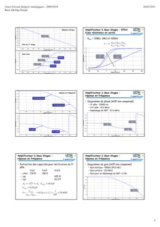Cours Circuits Intégrés Analogiques - 2009/2010
Basic OpAmp Design
26/02/2010
6
31
59000
70500
57600
Réponse statique
Gain du 1er étage
Gain total
Amplificateur à deux étages : Effet
d’une résistance en sortie
• Rout = 10MΩ, 1MΩ et 100kΩ
'1312
1312
'
outdsds
outdsds
vv
ggg
ggg
AA
++
++
⋅=
32
réponse en fréquence
-40 dB/décade
-20 dB/décade
1er pôle
2ème pôle
33 Amplificateur à deux étages :
réponse en fréquence
• Diagramme de phase (AOP non compensé)
– 1er pôle : 23900 Hz
– 2ème pôle : 19,2 MHz
– Déphasage de 180° : 67,6 MHz
34
Amplificateur à deux étages :
réponse en fréquence
• Extraction des capacités pour vérification du 1er
pôle
0:m2 0:m4 0:m12
– cdtot 178.5f 188.1f
– cgs 655.3f
– cgd 83.27f
pFC
pFCAA
total
gdvv
92,19
9,18227 1222
=
=⋅⇒−=
kHzfµs
gg
C
c
dsds
total
4,24
2
1
51,6 1
42
≅=⇒=
+
=
πτ
τ
35 Amplificateur à deux étages :
réponse en fréquence
• Diagramme de gain (AOP non compensé)
– Gain statique : 59566 (95,5 dB )
– Gain unitaire : 153 MHz
– Gain pour un déphasage de 180° > 0 dB
36
 
