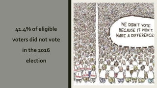 41.4% of eligible
voters did not vote
in the 2016
election
 