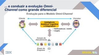 Evolução para o Modelo Omni-Channel
... e conduzir a evolução Omni-
Channel como grande diferencial
11
Cliente Corretor
Canais de
Atendimento
Áreas da
Empresa
Inteligência
Analítica/ Cognitiva
e Integradora
 Notificações (ex.: mobile)
 Insights
 