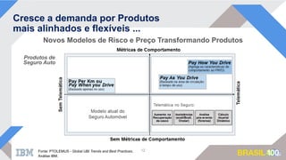 Cresce a demanda por Produtos
mais alinhados e flexíveis ...
Produtos de
Seguro Auto
12Fonte: PTOLEMUS - Global UBI Trends and Best Practices;
Análise IBM.
Novos Modelos de Risco e Preço Transformando Produtos
 