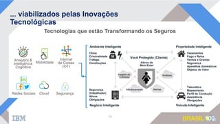 ... viabilizados pelas Inovações
Tecnológicas
Tecnologias que estão Transformando os Seguros
Analytics &
Inteligência
Cognitiva
Cloud
Mobilidade
Internet
da Coisas
(IoT)
Redes Sociais Segurança
13
Clima
Criminalidade
Tráfego
Construções
Ambiente Inteligente
Negócio Inteligente
Segurança
(trabalhador)
Ativos
Obrigações
Ativos de
Bem Estar
Você Protegido (Cliente)
Propriedade inteligente
Vazamentos
Fogo e Raios
Ventos e Granizo
Segurança
Aparelhos domésticos
Objetos de Valor
Telemática
Mapeamento
Perfil de Condução
Assistência
Obrigações
Veículo Inteligente
Monitoramento Alertas
AnálisesInsights de
Contexto
 