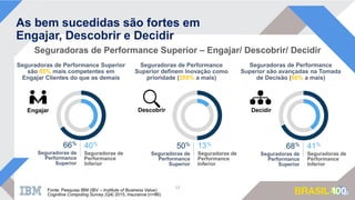 As bem sucedidas são fortes em
Engajar, Descobrir e Decidir
Engajar DecidirDescobrir
Seguradoras de Performance Superior
são 65% mais competentes em
Engajar Clientes do que as demais
Seguradoras de Performance
Superior são avançadas na Tomada
de Decisão (66% a mais)
50%
Seguradoras de
Performance
Superior
13%
Seguradoras de
Performance
Inferior
Seguradoras de Performance
Superior definem Inovação como
prioridade (285% a mais)
66%
Seguradoras de
Performance
Superior
40%
Seguradoras de
Performance
Inferior
68%
Seguradoras de
Performance
Superior
41%
Seguradoras de
Performance
Inferior
17
Seguradoras de Performance Superior – Engajar/ Descobrir/ Decidir
Fonte: Pesquisa IBM (IBV – Institute of Business Value)
Cognitive Computing Survey (Q4) 2015, Insurance (n=86)
 