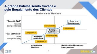 A grande batalha sendo travada é
pelo Engajamento dos Clientes
3
“Oceano Azul”
(Menos
competidores)
“Mar Vermelho”
(Mais
competidores)
Habilidades
Técnicas
Habilidades Humanas/
Interpessoais
Briga por
Relevância
Briga por
Sustentação
Briga por
Engajamento
Dinâmica de Mercado
Competidor #1
Competidor #2
Competidor #3
Competidor #4
Competidor #5
 