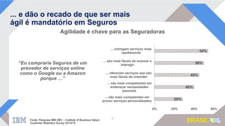 Agilidade é chave para as Seguradoras
... e dão o recado de que ser mais
ágil é mandatório em Seguros
5
“Eu compraria Seguros de um
provedor de serviços online
como o Google ou a Amazon
porque …”
Fonte: Pesquisa IBM (IBV – Institute of Business Value)
Customer Retention Survey 2014/15
54%
50%
45%
40%
29%
0% 20% 40% 60%
... entregam serviços mais
rapidamente
... são mais fáceis de acessar e
interagir
... oferecem serviços que são
mais fáceis de entender
... são mais competentes em
endereçar necessidades
pessoais
... são mais competentes em
prover serviços personalizados
 
