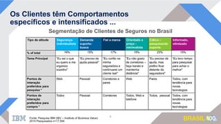 Os Clientes têm Comportamentos
específicos e intensificados ...
6
Segmentação de Clientes de Seguros no Brasil
Fonte: Pesquisa IBM (IBV – Institute of Business Value)
2015 Pesquisados n=17,594
 