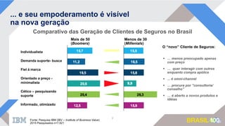 Comparativo das Geração de Clientes de Seguros no Brasil
... e seu empoderamento é visível
na nova geração
7
Individualista
Demanda suporte- busca
Fiel à marca
Orientado a preço -
minimalista
Cético – pesquisando
suporte
Informado, otimizado
Mais de 50
(Boomers)
Menos de 30
(Millenials)
 … menos preocupado apenas
com preço
 … quer interagir com outros
enquanto compra apólice
 ... é omni-channel
 … procura por ”consultoria/
conselho”
 … é aberto a novos produtos e
idéias
O “novo” Cliente de Seguros:
Fonte: Pesquisa IBM (IBV – Institute of Business Value)
2015 Pesquisados n=7,921
 