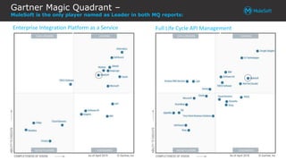 All contents © MuleSoft Inc.
Gartner Magic Quadrant –
MuleSoft is the only player named as Leader in both MQ reports:
Full Life Cycle API ManagementEnterprise Integration Platform as a Service
 