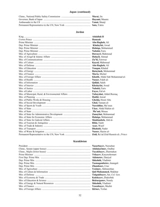 52
Japan (continued)
Chmn., National Public Safety Commission .................................................. Murai, Jin
Governor, Bank of Japan ................................................................................ Hayami, Masaru
Ambassador to the US .................................................................................... Yanai, Shunji
Permanent Representative to the UN, New York ........................................... Sato, Yukio
Jordan
King ................................................................................................................. Abdallah II
Crown Prince .................................................................................................. Hamzah
Prime Minister ................................................................................................ Abu Ragheb, Ali
Dep. Prime Minister ........................................................................................ Khulayfat, Awad
Dep. Prime Minister ........................................................................................ Halaiqa, Mohammed
Dep. Prime Minister ........................................................................................ Nabulsi, Faris
Min. of Agriculture ......................................................................................... Duwayri, Mahmoud
Min. of Awqaf & Islamic Affairs ................................................................... Hulayil, Ahmad
Min. of Communications ................................................................................ Zu’bi, Fawwaz
Min. of Culture ................................................................................................ Kayed, Mahmoud
Min. of Defense .............................................................................................. Abu Ragheb, Ali
Min. of Education ........................................................................................... Touqan, Khaled
Min. of Energy ................................................................................................ Batayineh, Mohammad
Min. of Finance ............................................................................................... Marto, Michel
Min. of Foreign Affairs ................................................................................... Khatib, Abdul Ilah Mohammad al-
Min. of Health ................................................................................................. Nasser, Faleh al-
Min. of Information ........................................................................................ Qallab, Saleh
Min. of Interior ................................................................................................ Khulayfat, Awad
Min. of Justice ................................................................................................. Nabulsi, Faris
Min. of Labor .................................................................................................. Fayez, Eid al-
Min. of Municipal, Rural, & Environmental Affairs ...................................... Tubayshat, Abdul Razzaq
Min. of Planning ............................................................................................. Hadid, Jawad
Min. of Public Works & Housing ................................................................... Gheida, Hosni Abu
Min. of Social Development ........................................................................... Ghul, Tamam al-
Min. of Sports & Youth .................................................................................. Nureddine, Ma’mun
Min. of State .................................................................................................... Ukur, Abdul Rahim al-
Min. of State .................................................................................................... Ma’ani, Mousa
Min. of State for Administrative Development .............................................. Zunaybat, Mohammad
Min. of State for Economic Affairs ................................................................ Halaiqa, Mohammed
Min. of State for Judicial Affairs .................................................................... Shakhanbeh, Abd al-
Min. of Tourism & Antiquities ....................................................................... Rifai, Taleb
Min. of Trade & Industry ................................................................................ Azar, Wasif
Min. of Transport ............................................................................................ Dhahabi, Nader
Min. of Water & Irrigation .............................................................................. Nasser, Hazim al-
Permanent Representative to the UN, New York ........................................... Zeid, Ra’ad Zeid Hussein al-, Prince
Kazakhstan
President .......................................................................................................... Nazarbayev, Nursultan
Chmn., Senate (upper house) .......................................................................... Abdukarimov, Oralbai
Chmn., Majlis (lower house) .......................................................................... Tuyakbayev, Zharmakan
Prime Minister ................................................................................................ Tokayev, Kasymzhomart
First Dep. Prime Min. ..................................................................................... Akhmetov, Daniyal
Dep. Prime Min. .............................................................................................. Shkolnik, Vladimir
Dep. Prime Min. .............................................................................................. Tasmagambetov, Imangali
Dep. Prime Min. .............................................................................................. Zhandosov, Uraz
Min. of Agriculture ......................................................................................... Yesimov, Akhmetzhan
Min. of Culture & Information ....................................................................... Qul-Muhammed, Mukhtar
Min. of Defense .............................................................................................. Tokpakbayev, Sat, Col. Gen.
Min. of Economy & Trade .............................................................................. Kulekeyev, Zhaksibek
Min. of Education & Science .......................................................................... Bekturganov, Nuraly
Min. of Energy & Natural Resources ............................................................. Shkolnik, Vladimir
Min. of Finance ............................................................................................... Yesenbayev, Mazhit
Min. of Foreign Affairs ................................................................................... Idrisov, Yerlan
 