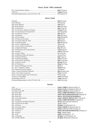 55
Korea, North—NDE (continued)
Dir., Central Statistics Bureau ........................................................................ Kim Ch’ang-su
Chief Sec. ........................................................................................................ Chong Mun-san
Permanent Representative to the UN, New York ........................................... Yi Hyong-ch’ol
Korea, South
President .......................................................................................................... Kim Dae-jung
Prime Minister ................................................................................................ Yi Han-tong
Dep. Prime Minister ........................................................................................ Chin Nyom
Dep. Prime Minister ........................................................................................ Han Wan-sang
Min. of Agriculture ......................................................................................... Kim Tong-Tae
Min. of Commerce, Industry, & Energy ......................................................... Chang Chi-sik
Min. of Construction & Transportation .......................................................... An Chong-Nam
Min. of Culture & Tourism ............................................................................. Kim Han-kil
Min. of Education ........................................................................................... Han Wan-sang
Min. of Environment ....................................................................................... Kim Myong-cha
Min. of Finance & Economy .......................................................................... Chin Nyom
Min. of Foreign Affairs & Trade .................................................................... Han Song-su
Min. of Gender Equality ................................................................................. Han Myong-sok
Min. of Govt. Administration ......................................................................... Yi Kun-sik
Min. of Govt. Policy Coordination ................................................................. Na Song-Po
Min. of Health & Welfare ............................................................................... Kim Won-kil
Min. of Information & Communication .......................................................... Yang Song-tak
Min. of Justice ................................................................................................. Choe Kyong-won
Min. of Labor Affairs ...................................................................................... Yu Yong-Tae
Min. of Maritime Affairs & Fisheries ............................................................. Yu Sam-Nam
Min. of National Defense ................................................................................ Kim Tong-sin
Min. of Planning & Budget ............................................................................. Chon Yon-chol
Min. of Science & Technology ....................................................................... Kim Yong-hwan
Min. of State for Trade .................................................................................... Hwang Tu-yun
Min. of Unification ......................................................................................... Hong Sun Yong
Dir., National Intelligence Service .................................................................. Sin Kon
Dir., Govt. Legislative Agency ....................................................................... Chong Su-po
Dir., Patriots & Veterans Agency ................................................................... Yi Chae-tal
Chmn., Central Personnel Committee ............................................................ Kim Kwang-wong
Chmn., Fair Trade Commission ...................................................................... Chon Yon-chol
Chmn., Financial Supervisory Commission ................................................... Yi Kun-yong
Governor, Central Bank .................................................................................. Chon Chol-hwan
Ambassador to the US .................................................................................... Yang Song-chol
Permanent Representative to the UN, New York ........................................... Son Chon-yong
Kuwait
Amir ................................................................................................................ Sabah, JABIR al-Ahmad al-Jabir Al
Prime Minister ................................................................................................ Sabah, SAAD al-Abdallah al-Salim Al
First Dep. Prime Min. ..................................................................................... Sabah, SABAH al-Ahmad al-Jabir Al
Dep. Prime Min. .............................................................................................. Sabah, JABIR MUBARAK al-Hamad Al
Dep. Prime Min. .............................................................................................. Sabah, MUHAMMAD KHALID al-Hamad Al
Dep. Prime Min. .............................................................................................. Sharar, MUHAMMAD Dayfallah al-
Min. of Communications ................................................................................ Sabah, AHMAD ABDALLAH Al-Ahmad Al
Min. of Defense .............................................................................................. Sabah, JABIR MUBARAK al-Hamad Al
Min. of Education & Higher Education .......................................................... Harun, Musaid Rashid Ahmad Al
Min. of Electricity & Water ............................................................................ Ayyar, Talal al-
Min. of Finance ............................................................................................... Ibrahim, Yusif Hamad al- Dr.
Min. of Foreign Affairs ................................................................................... Sabah, SABAH al-Ahmad al-Jabir Al
Min. of Information ........................................................................................ Sabah, AHMAD FAHD al-Ahmad Al
Min. of Interior ................................................................................................ Sabah, MUHAMMAD KHALID al-Hamad Al
Min. of Justice ................................................................................................. Baqir, Ahmad Yaqub
Min. of Oil ...................................................................................................... Subih, Adil Khalid al-, Dr.
Min. of Planning ............................................................................................. Ibrahim, Yusif Hamad al-, Dr.
Min. of Public Health ...................................................................................... Jarallah, Muhammad Ahmad, Dr.
 