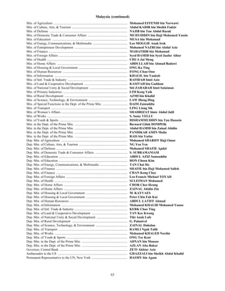 63
Malaysia (continued)
Min. of Agriculture ......................................................................................... Mohamed EFFENDI bin Norwawi
Min. of Culture, Arts, & Tourism ................................................................... Abdul KADIR bin Sheikh Fadzir
Min. of Defense .............................................................................................. NAJIB bin Tun Abdul Razak
Min. of Domestic Trade & Consumer Affairs ................................................ MUHYIDDIN bin Haji Mohamed Yassin
Min. of Education ........................................................................................... MUSA bin Mohamad
Min. of Energy, Communications, & Multimedia .......................................... Leo MOGGIE Anak Irok
Min. of Entrepreneur Development ................................................................ Mohamed NAZRI bin Abdul Aziz
Min. of Finance ............................................................................................... MAHATHIR bin Mohamad
Min. of Foreign Affairs ................................................................................... Syed HAMID bin Syed Jaafar Albar
Min. of Health ................................................................................................. CHUA Jui Meng
Min. of Home Affairs ..................................................................................... ABDULLAH bin Ahmad Badawi
Min. of Housing & Local Government ........................................................... ONG Ka Ting
Min. of Human Resources .............................................................................. FONG Chan Onn
Min. of Information ........................................................................................ KHALIL bin Yaakob
Min. of Intl. Trade & Industry ........................................................................ RAFIDAH binti Aziz
Min. of Land & Cooperative Development .................................................... KASITAH bin Gaddam
Min. of National Unity & Social Development .............................................. Siti ZAHARAH binti Sulaiman
Min. of Primary Industries .............................................................................. LIM Keng Yaik
Min. of Rural Development ............................................................................ AZMI bin Khalid
Min. of Science, Technology, & Environment ............................................... LAW Hieng Ding
Min. of Special Functions in the Dept. of the Prime Min. .............................. DAIM Zainuddin
Min. of Transport ............................................................................................ LING Liong Sik
Min. of Women’s Affairs ................................................................................ SHAHRIZAT binte Abdul Jalil
Min. of Works ................................................................................................. S. Samy VELLU
Min. of Youth & Sports .................................................................................. HISHAMMUDDIN bin Tun Hussein
Min. in the Dept. of the Prime Min. ................................................................ Bernard Giluk DOMPOK
Min. in the Dept. of the Prime Min. ................................................................ Abdul HAMID bin Zainal Abidin
Min. in the Dept. of the Prime Min. ................................................................ PANDIKAR AMIN Mulia
Min. in the Dept. of the Prime Min. ................................................................ RAIS bin Yatim
Dep. Min. of Agriculture ................................................................................ Mohamed SHARIFF Haji Omar
Dep. Min. of Culture, Arts, & Tourism .......................................................... NG Yen Yen
Dep. Min. of Defense ...................................................................................... Mohamed SHAFIE Apdal
Dep. Min. of Domestic Trade & Consumer Affairs ....................................... S. SUBRAMANIAM
Dep. Min. of Education ................................................................................... ABDUL AZIZ Samsuddin
Dep. Min. of Education ................................................................................... HON Choon Kim
Dep. Min. of Energy, Communications, & Multimedia ................................. TAN Chai Ho
Dep. Min. of Finance ...................................................................................... SHAFIE bin Haji Mohamed Salleh
Dep. Min. of Finance ...................................................................................... CHAN Kong Choy
Dep. Min. of Foreign Affairs .......................................................................... Leo Francis Michael TOYAD
Dep. Min. of Health ........................................................................................ SULEIMAN Mohamed
Dep. Min. of Home Affairs ............................................................................. CHOR Chee Heung
Dep. Min. of Home Affairs ............................................................................. ZAINAL Abidin Zin
Dep. Min. of Housing & Local Government .................................................. M. KAYVAES
Dep. Min. of Housing & Local Government .................................................. Peter Chin Fah Kui
Dep. Min. of Human Resources ...................................................................... ABDUL LATIFF Ahmad
Dep. Min. of Information ................................................................................ Mohamed KHALID Mohamed Yunus
Dep. Min. of Intl. Trade & Industry ................................................................ KERK Choo Ting
Dep. Min. of Land & Cooperative Development ........................................... TAN Kee Kwong
Dep. Min. of National Unity & Social Development ..................................... Tiki Anak Lafe
Dep. Min. of Rural Development ................................................................... G. Palanivel
Dep. Min. of Science, Technology, & Environment ...................................... ZAINAL Dahalan
Dep. Min. of Transport ................................................................................... RAMLI Ngah Talib
Dep. Min. of Works ........................................................................................ Mohamed KHALED Nordin
Dep. Min. of Youth & Sports .......................................................................... ONG Tee Keat
Dep. Min. in the Dept. of the Prime Min. ....................................................... ADNAN bin Mansor
Dep. Min. in the Dept. of the Prime Min. ....................................................... AZLAN Abu Bakar
Governor, Central Bank .................................................................................. ZETI Akhtar Aziz
Ambassador to the US .................................................................................... GHAZZALI bin Sheikh Abdul Khalid
Permanent Representative to the UN, New York ........................................... HASMY bin Agam
 