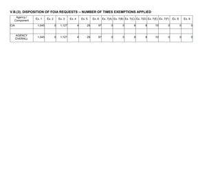 V.B.(3). DISPOSITION OF FOIA REQUESTS -- NUMBER OF TIMES EXEMPTIONS APPLIED
Agency /
Component
Ex. 1 Ex. 2 Ex. 3 Ex. 4 Ex. 5 Ex. 6 Ex. 7(A) Ex. 7(B) Ex. 7(C) Ex. 7(D) Ex. 7(E) Ex. 7(F) Ex. 8 Ex. 9
CIA 1,045 0 1,127 4 29 97 0 0 6 8 10 0 0 0
AGENCY
OVERALL
1,045 0 1,127 4 29 97 0 0 6 8 10 0 0 0
 