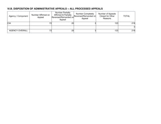 VI.B. DISPOSITION OF ADMINISTRATIVE APPEALS -- ALL PROCESSED APPEALS
Agency / Component
Number Affirmed on
Appeal
Number Partially
Affirmed & Partially
Reversed/Remanded on
Appeal
Number Completely
Reversed/Remanded on
Appeal
Number of Appeals
Closed for Other
Reasons
TOTAL
CIA 72 20 3 123 218
0
AGENCY OVERALL 72 20 3 123 218
 