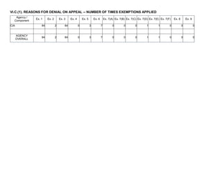 VI.C.(1). REASONS FOR DENIAL ON APPEAL -- NUMBER OF TIMES EXEMPTIONS APPLIED
Agency /
Component
Ex. 1 Ex. 2 Ex. 3 Ex. 4 Ex. 5 Ex. 6 Ex. 7(A) Ex. 7(B) Ex. 7(C) Ex. 7(D) Ex. 7(E) Ex. 7(F) Ex. 8 Ex. 9
CIA 84 2 84 0 3 7 0 0 0 1 1 0 0 0
AGENCY
OVERALL
84 2 84 0 3 7 0 0 0 1 1 0 0 0
 