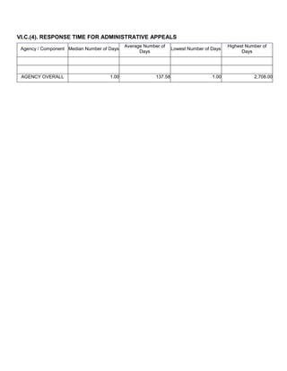 VI.C.(4). RESPONSE TIME FOR ADMINISTRATIVE APPEALS
Agency / Component Median Number of Days
Average Number of
Days
Lowest Number of Days
Highest Number of
Days
AGENCY OVERALL 1.00 137.58 1.00 2,708.00
 