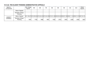 VI.C.(5). TEN OLDEST PENDING ADMINISTRATIVE APPEALS
Agency /
Component
10th Oldest
Appeal
9th 8th 7th 6th 5th 4th 3rd 2nd
Oldest
Appeal
Date of Appeal
Number of Days
Pending
AGENCY
OVERALL
Date of Appeal 2011-06-072010-08-022010-04-232010-04-062010-01-262009-09-222009-07-282008-11-142008-10-162007-04-16
Number of Days
Pending 1587 1755 1868 1881 1930 2014 2053 2228 2255 2627
 