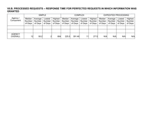 VII.B. PROCESSED REQUESTS -- RESPONSE TIME FOR PERFECTED REQUESTS IN WHICH INFORMATION WAS
GRANTED
Agency /
Component
SIMPLE COMPLEX EXPEDITED PROCESSING
Median
Number
of Days
Average
Number
of Days
Lowest
Number
of Days
Highest
Number
of Days
Median
Number
of Days
Average
Number
of Days
Lowest
Number
of Days
Highest
Number
of Days
Median
Number
of Days
Average
Number
of Days
Lowest
Number
of Days
Highest
Number
of Days
AGENCY
OVERALL 12 59.2 2 664 225.5 391.46 11 2713 N/A N/A N/A N/A
 