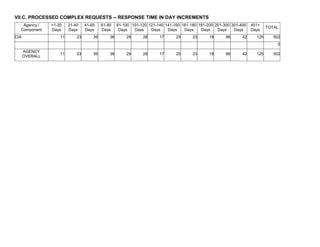 VII.C. PROCESSED COMPLEX REQUESTS -- RESPONSE TIME IN DAY INCREMENTS
Agency /
Component
<1-20
Days
21-40
Days
41-60
Days
61-80
Days
81-100
Days
101-120
Days
121-140
Days
141-160
Days
161-180
Days
181-200
Days
201-300
Days
301-400
Days
401+
Days
TOTAL
CIA 11 23 39 36 29 28 17 25 23 18 86 42 125 502
0
AGENCY
OVERALL
11 23 39 36 29 28 17 25 23 18 86 42 125 502
 