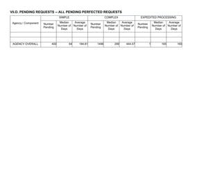VII.D. PENDING REQUESTS -- ALL PENDING PERFECTED REQUESTS
Agency / Component
SIMPLE COMPLEX EXPEDITED PROCESSING
Number
Pending
Median
Number of
Days
Average
Number of
Days
Number
Pending
Median
Number of
Days
Average
Number of
Days
Number
Pending
Median
Number of
Days
Average
Number of
Days
AGENCY OVERALL 400 64 184.81 1496 299 444.57 1 165 165
 