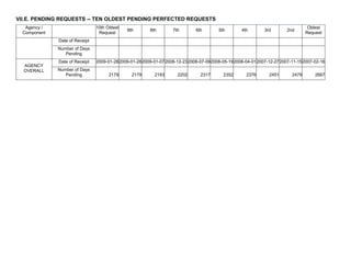 VII.E. PENDING REQUESTS -- TEN OLDEST PENDING PERFECTED REQUESTS
Agency /
Component
10th Oldest
Request
9th 8th 7th 6th 5th 4th 3rd 2nd
Oldest
Request
Date of Receipt
Number of Days
Pending
AGENCY
OVERALL
Date of Receipt 2009-01-282009-01-282009-01-072008-12-232008-07-092008-05-192008-04-012007-12-272007-11-152007-02-16
Number of Days
Pending 2179 2179 2193 2202 2317 2352 2376 2451 2479 2667
 