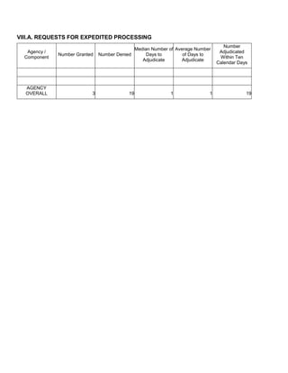 VIII.A. REQUESTS FOR EXPEDITED PROCESSING
Agency /
Component
Number Granted Number Denied
Median Number of
Days to
Adjudicate
Average Number
of Days to
Adjudicate
Number
Adjudicated
Within Ten
Calendar Days
AGENCY
OVERALL 3 19 1 1 19
 