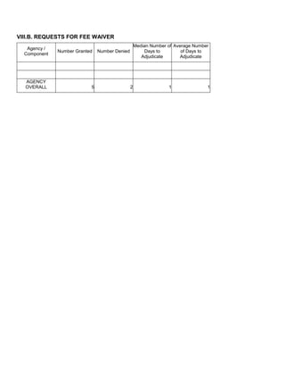 VIII.B. REQUESTS FOR FEE WAIVER
Agency /
Component
Number Granted Number Denied
Median Number of
Days to
Adjudicate
Average Number
of Days to
Adjudicate
AGENCY
OVERALL 5 2 1 1
 
