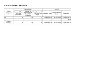 IX. FOIA PERSONNEL AND COSTS
Agency /
Component
PERSONNEL COSTS
Number of "Full-
Time FOIA
Employees"
Number of
"Equivalent Full-
Time FOIA
Employees"
Total Number of
"Full-Time FOIA
Staff"
Processing Costs
Litigation-Related
Costs
Total Costs
CIA 49 29 78 $8,444,566.00 $2,500,000.00 $10,944,566.00
0 $0.00
AGENCY
OVERALL 49 29 78 $8,444,566.00 $2,500,000.00 $10,944,566.00
 