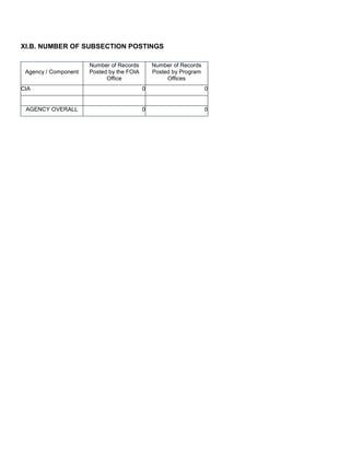 XI.B. NUMBER OF SUBSECTION POSTINGS
Agency / Component
Number of Records
Posted by the FOIA
Office
Number of Records
Posted by Program
Offices
CIA 0 0
AGENCY OVERALL 0 0
 